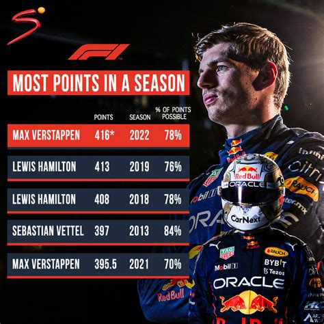 max verstappen record.